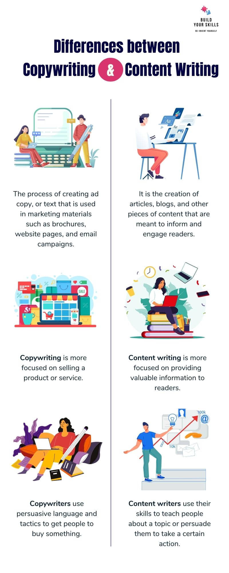 Content writing vs. Content marketing