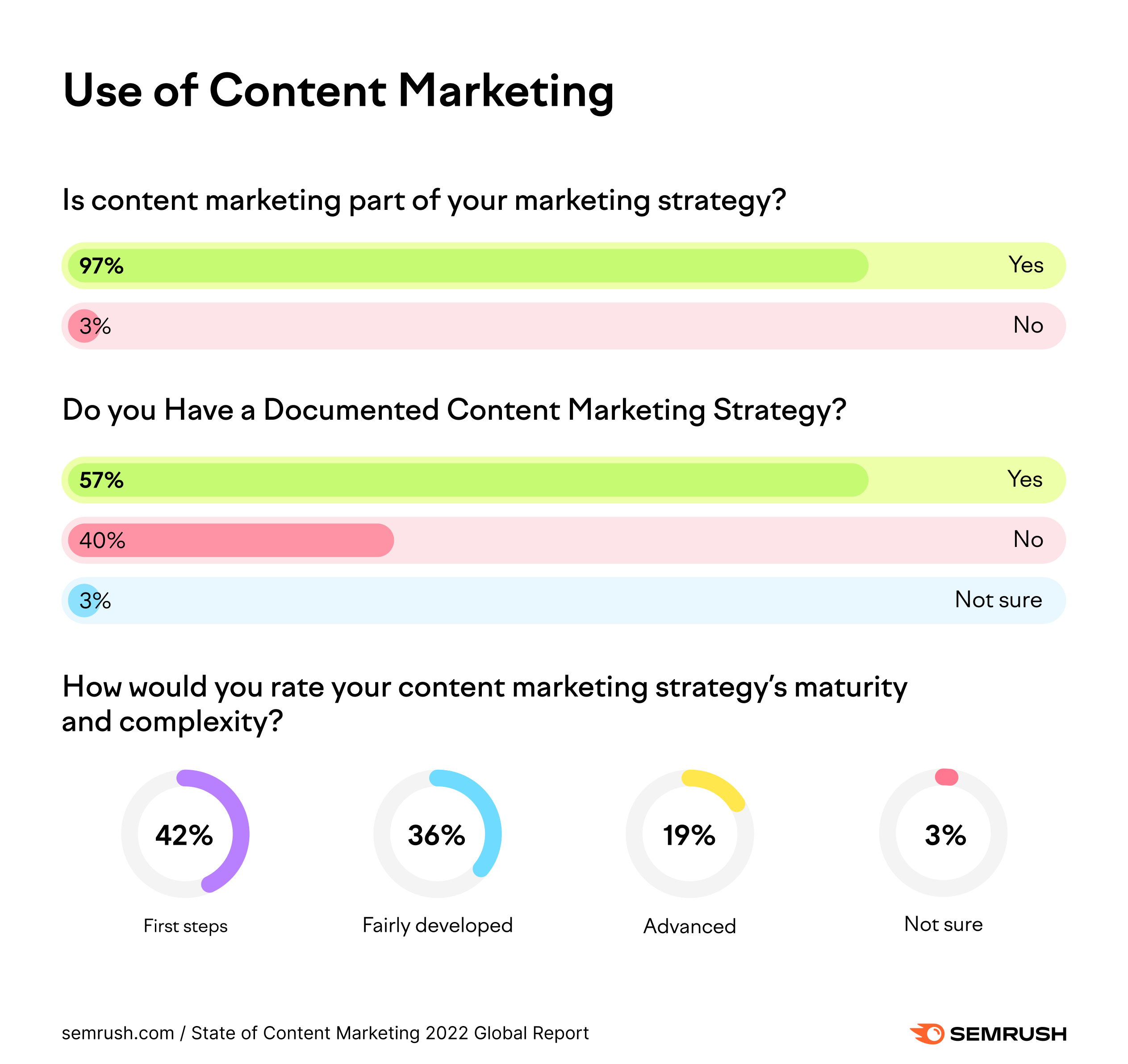 Semrush content marketing stat