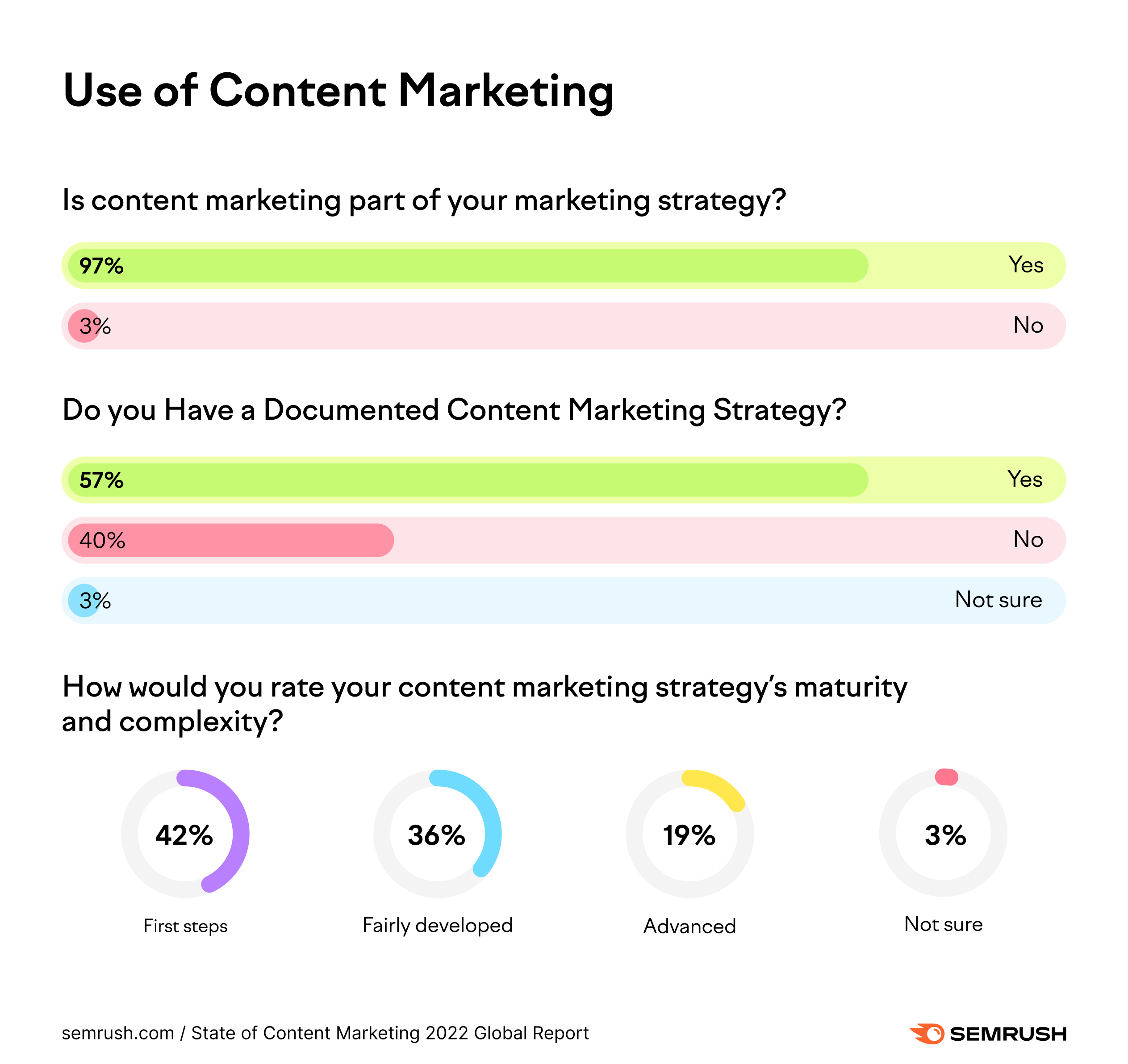 SEMRush Content Marketing Stat