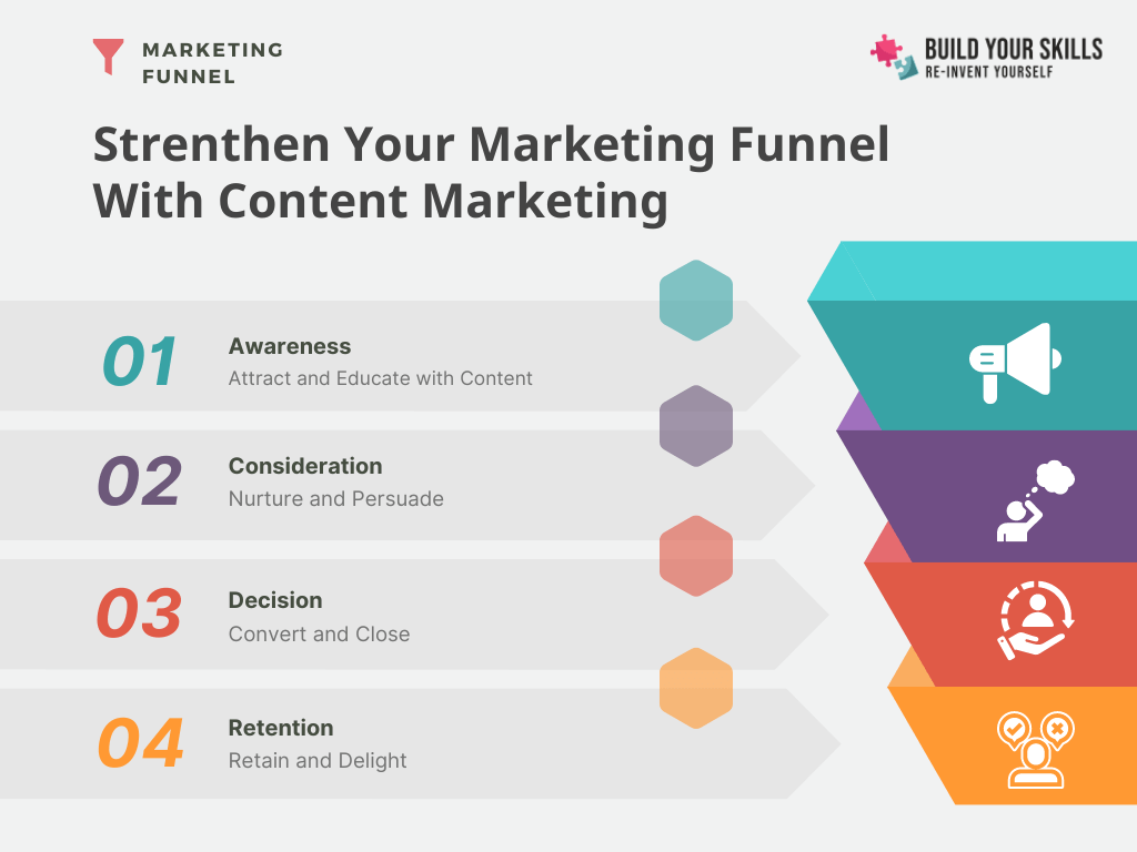 Infographic Content Marketing and the marketing funnel